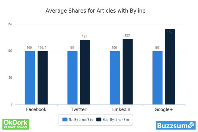 Average Shares for Articles with Byline