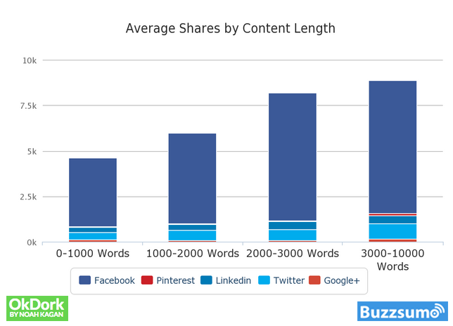 Content vs social shares