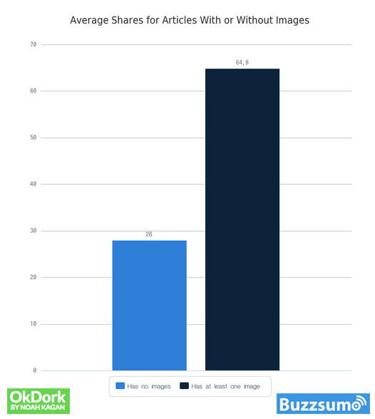 Average Shares for Articles with or without images’ width=