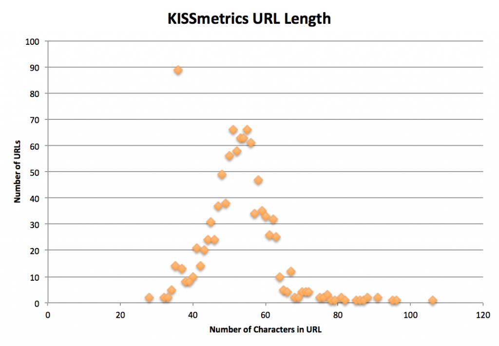 KISSmetrics URL Length