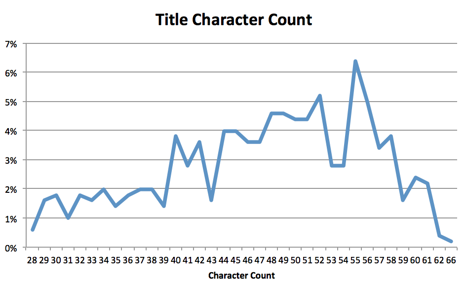 Title Character Count