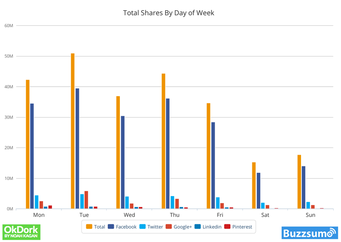 Total Shares By Day of Week