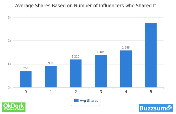 Average Based on Number of Influencers who Shared It