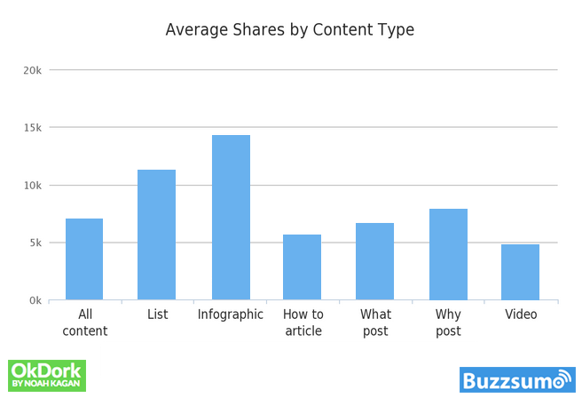Average Shares by Content Length