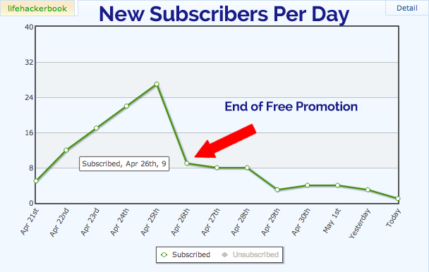 New Subscribers Per Day End of Free Promotion