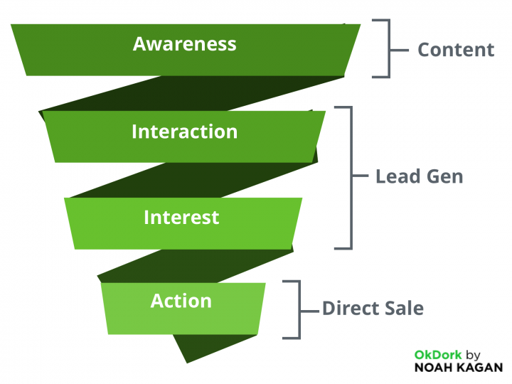 Retargeting ads can be thought of as a marketing funnel