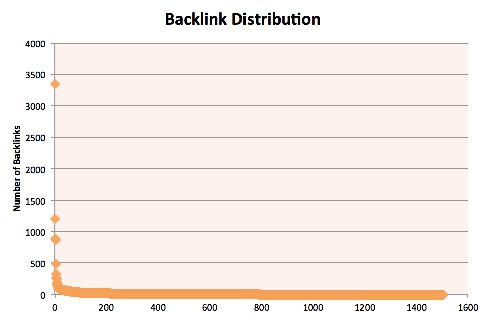 Backlink Disctribution
