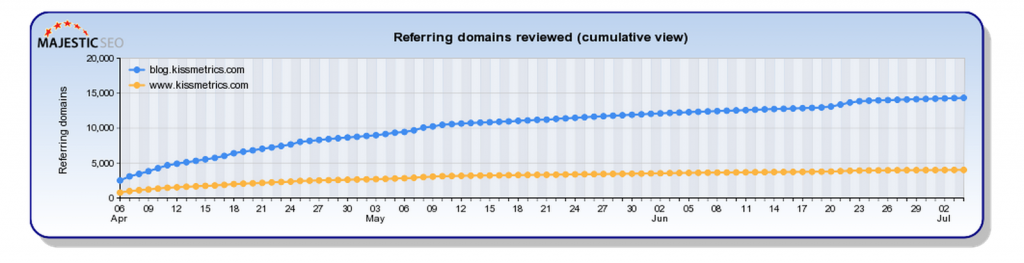 Root Domain vs Blog Domain Growth
