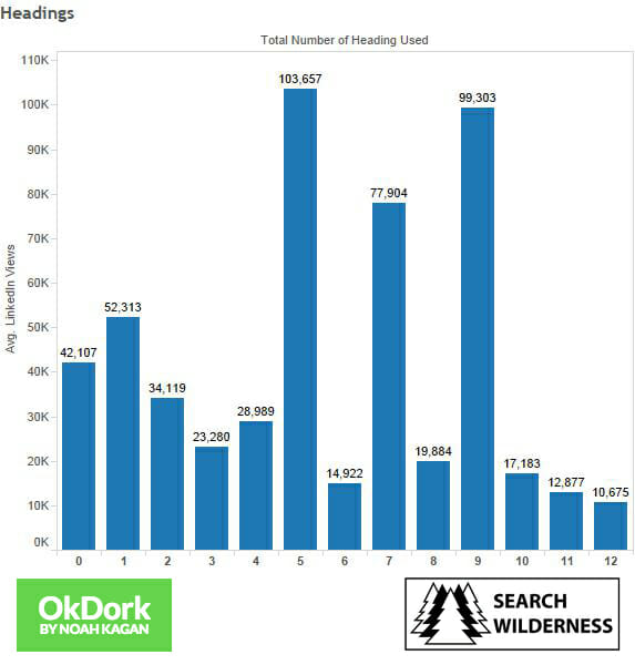 linkedin performance by number of skimable sections