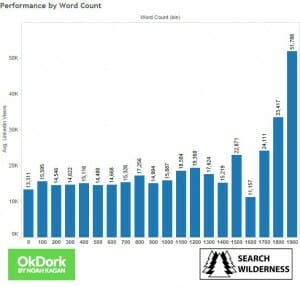performance by word count on linkedin