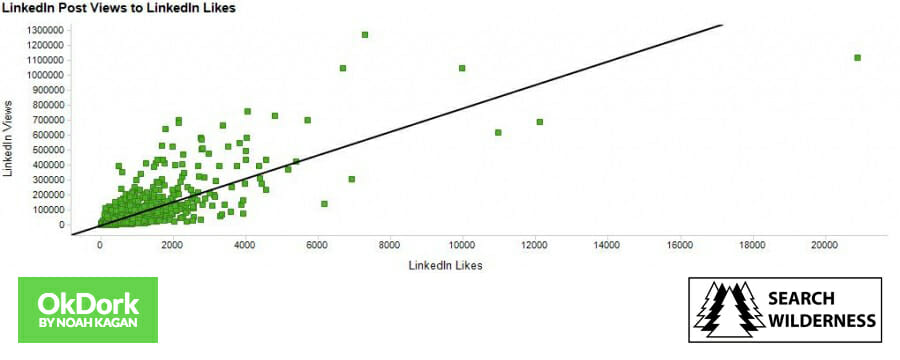 correlation between linkedin likes and views